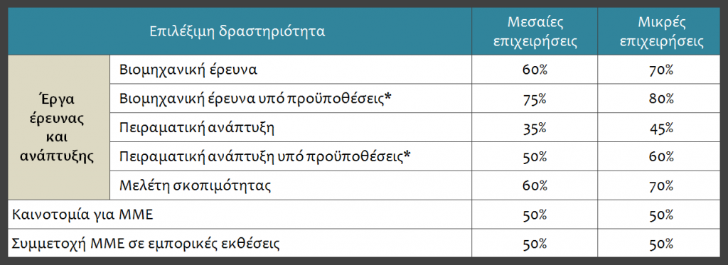 1. Έρευνα και Ανάπτυξη από Μικρομεσαίες Επιχειρήσεις