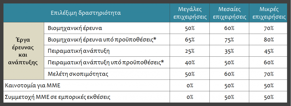 2. Συμπράξεις Επιχειρήσεων με Ερευνητικούς Οργανισμούς